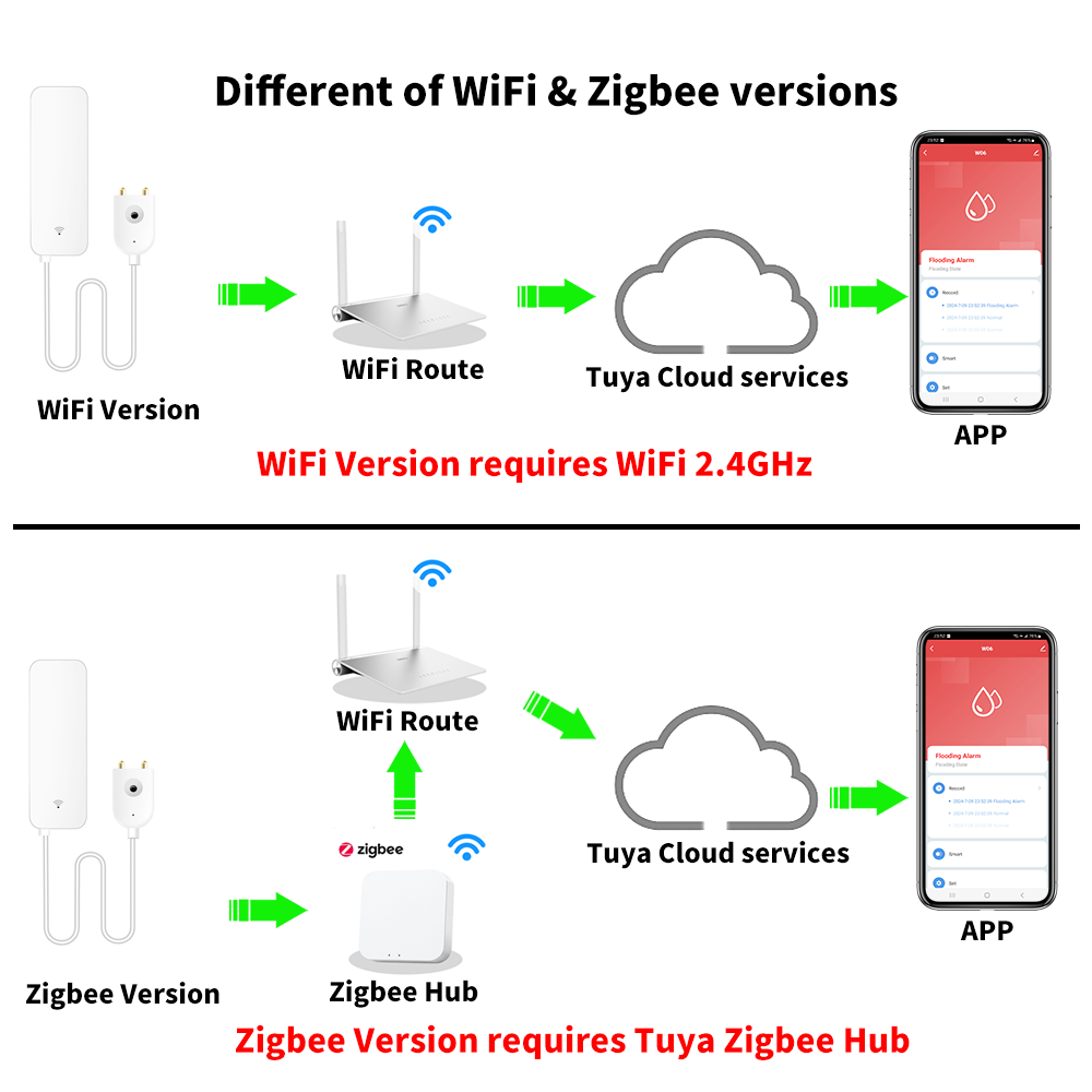 Tuya WiFi Zigbee Water Sensor  - Home Security Guard ulasan dan harga